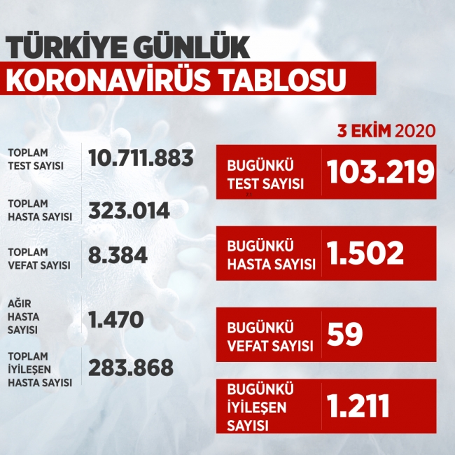 Türkiye'de iyileşenlerin sayısı 283 bin 868'e yükseldi